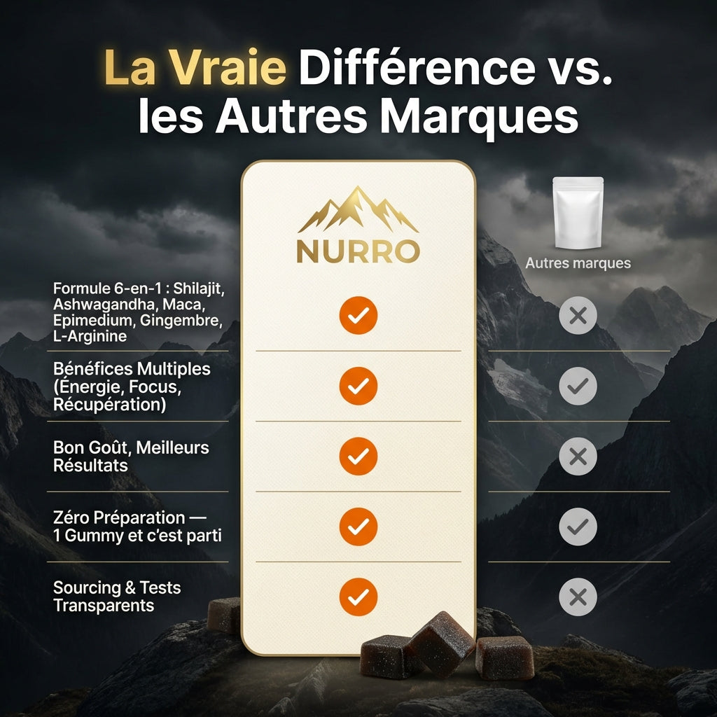 NURRO™ Performance Gummies — Formule 6-en-1 (Formule Améliorée)
